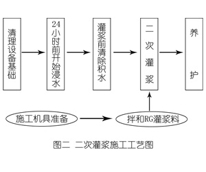 大观灌浆料施工工艺—文字完整版